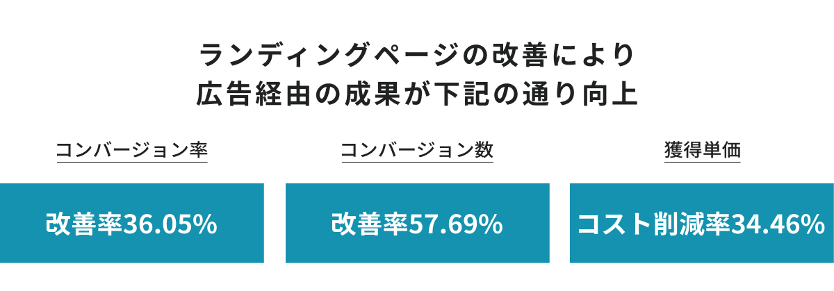 ランディングページの改善により
広告経由の成果が下記の通り向上