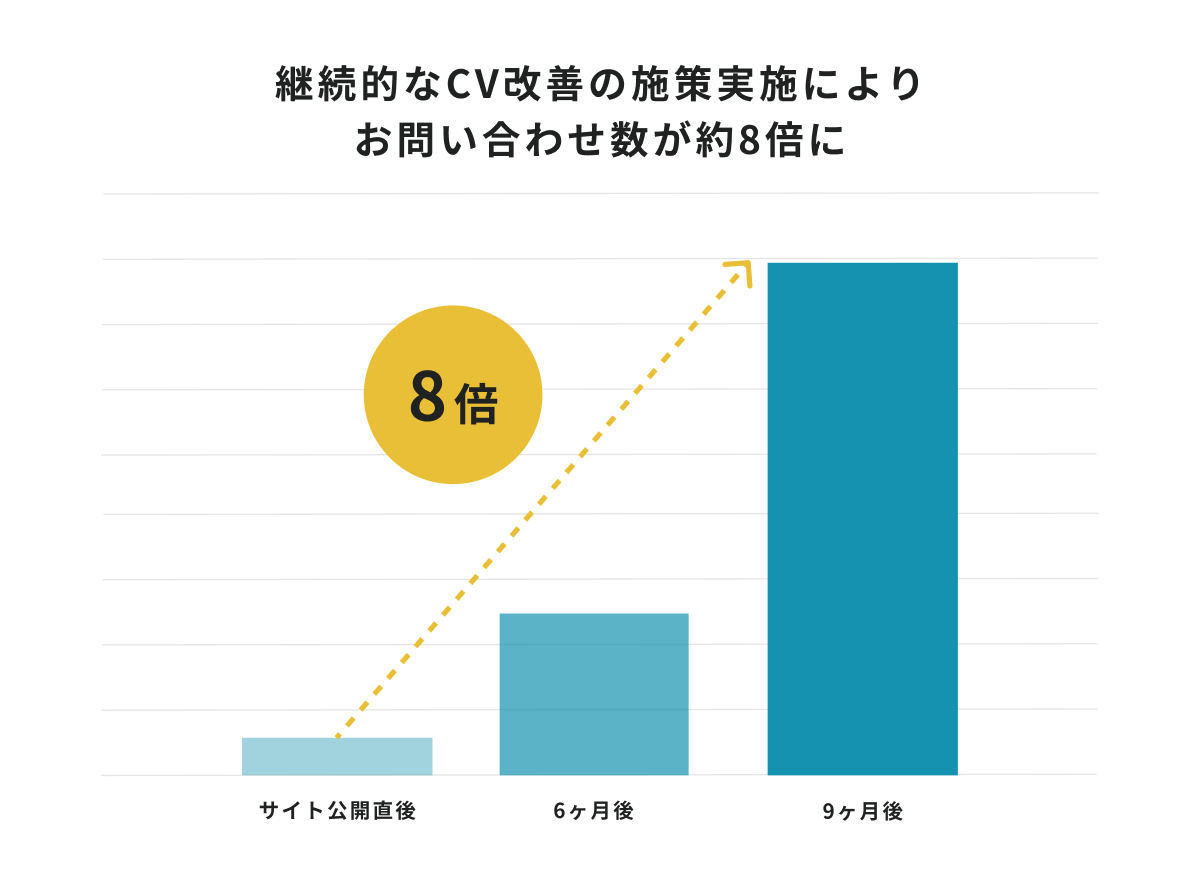 継続的なCV改善の施策実施により
お問い合わせ数が約8倍に