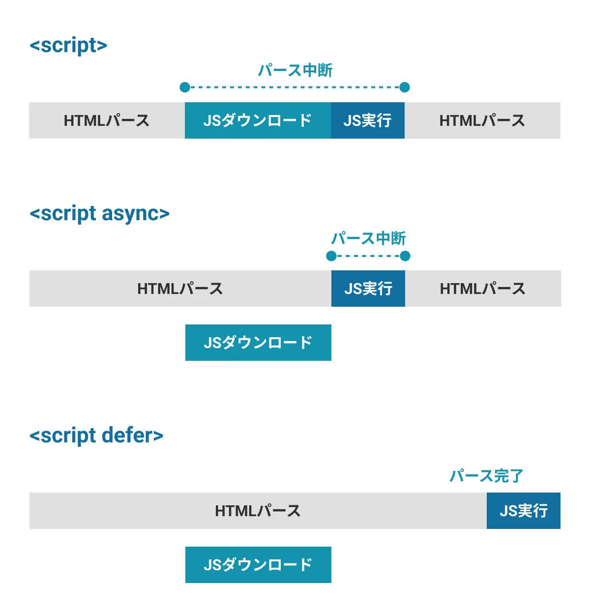 scriptタグにdeferやasyncを付与した際に発生する処理の比較