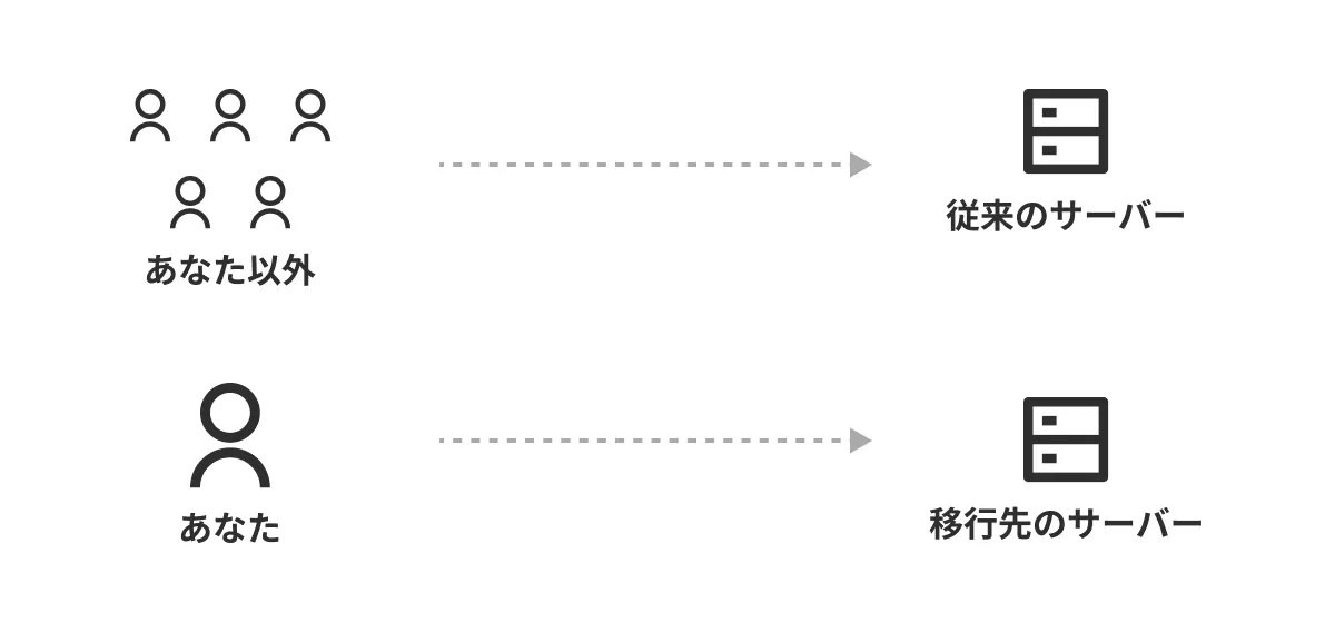 hostsファイルにより接続先のサーバーを切り替え